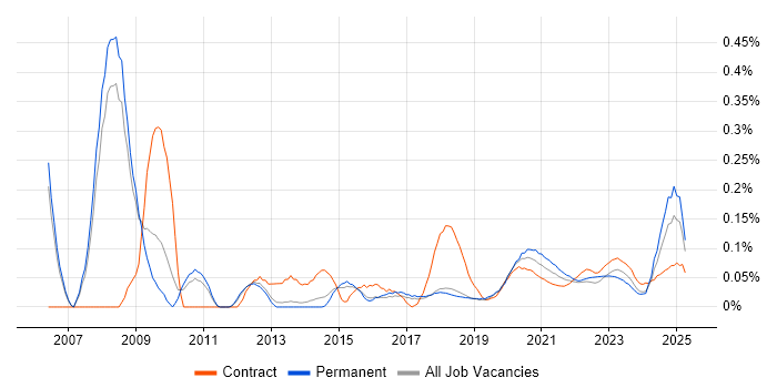 Information Specialist trend for jobs with Hybrid/Remote/WFH options