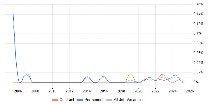 Information Systems Analyst trend for jobs with Hybrid/Remote/WFH options