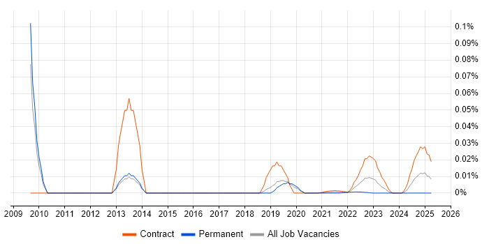 Information Systems Architect trend for jobs with Hybrid/Remote/WFH options