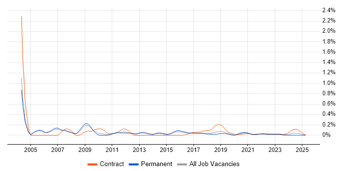 Informix trend for jobs with Hybrid/Remote/WFH options