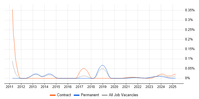Infotainment trend for jobs with Hybrid/Remote/WFH options