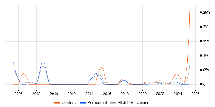 Lead Infrastructure Architect trend for jobs with Hybrid/Remote/WFH options