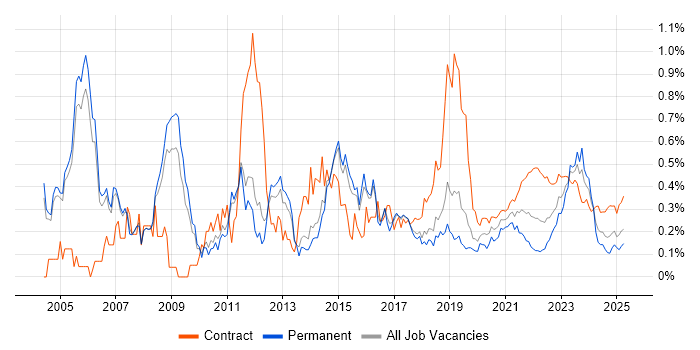 Infrastructure Architect trend for jobs with Hybrid/Remote/WFH options Infrastructure Architect trend for jobs with Hybrid/Remote/WFH options