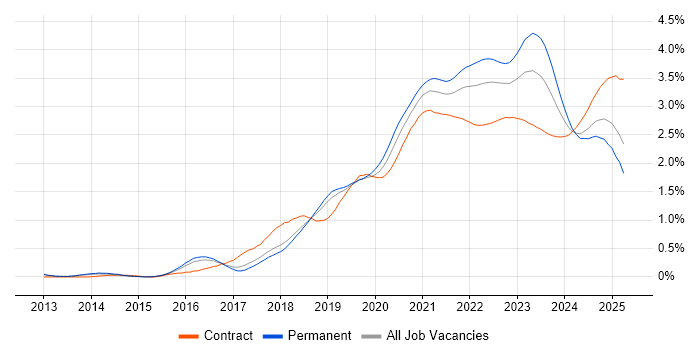 Infrastructure as Code trend for jobs with Hybrid/Remote/WFH options Infrastructure as Code trend for jobs with Hybrid/Remote/WFH options