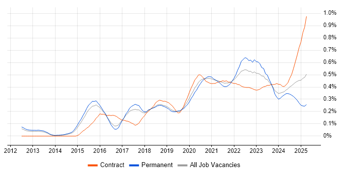 Infrastructure Automation trend for jobs with Hybrid/Remote/WFH options
