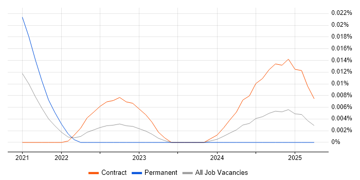 Infrastructure Change Manager trend for jobs with Hybrid/Remote/WFH options