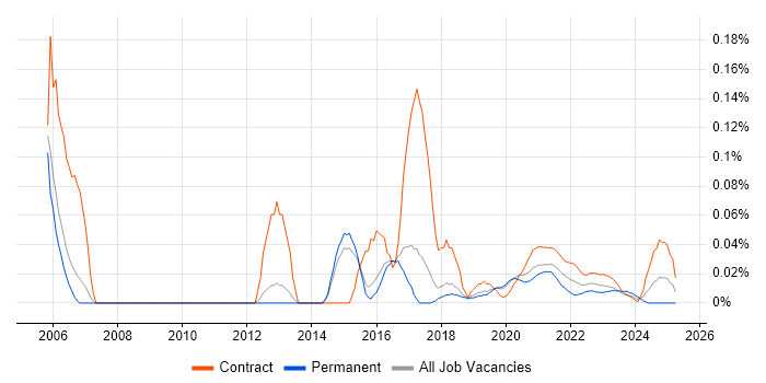 Infrastructure Designer trend for jobs with Hybrid/Remote/WFH options