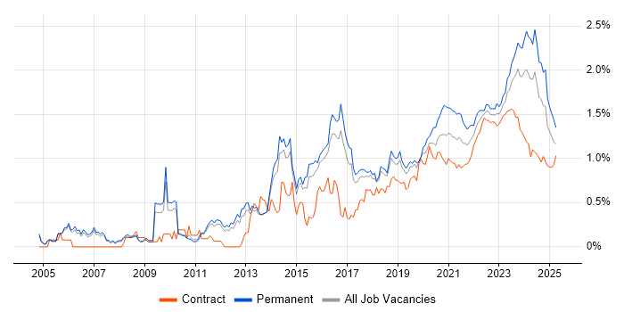 Infrastructure Engineer trend for jobs with Hybrid/Remote/WFH options