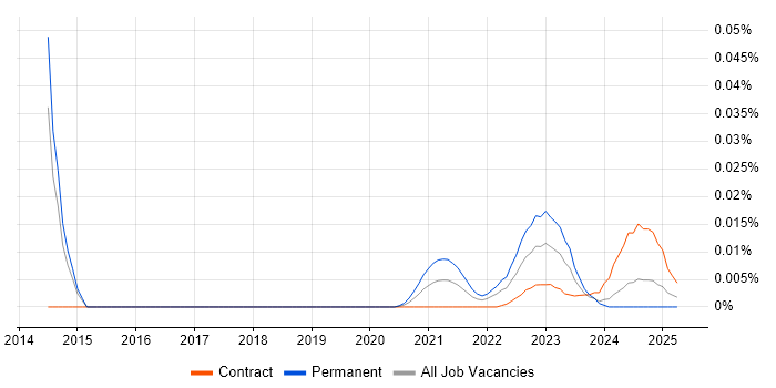 Infrastructure Engineering Manager trend for jobs with Hybrid/Remote/WFH options