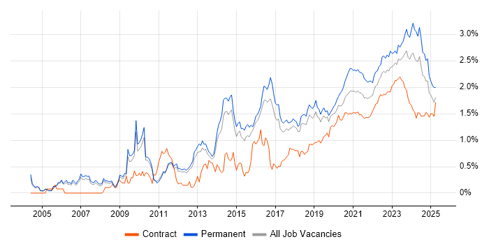 Infrastructure Engineering trend for jobs with Hybrid/Remote/WFH options