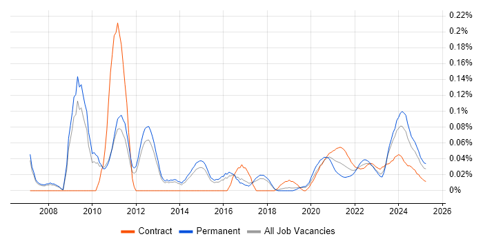 Infrastructure Maintenance trend for jobs with Hybrid/Remote/WFH options Infrastructure Maintenance trend for jobs with Hybrid/Remote/WFH options