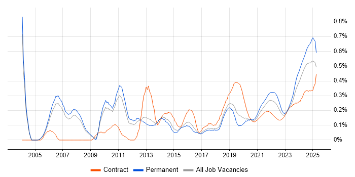 Infrastructure Management trend for jobs with Hybrid/Remote/WFH options