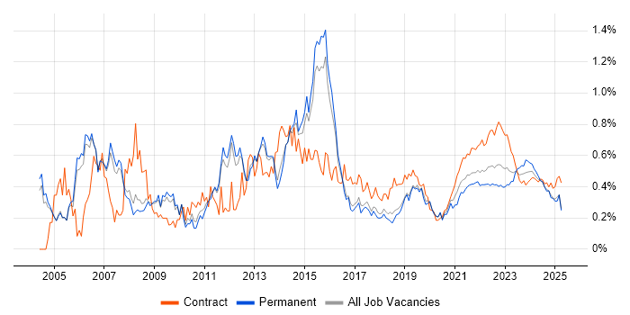 Infrastructure Manager trend for jobs with Hybrid/Remote/WFH options Infrastructure Manager trend for jobs with Hybrid/Remote/WFH options
