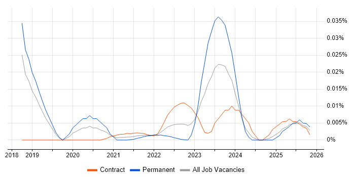 Infrastructure Portfolio Manager job vacancy trend for remote/hybrid roles
