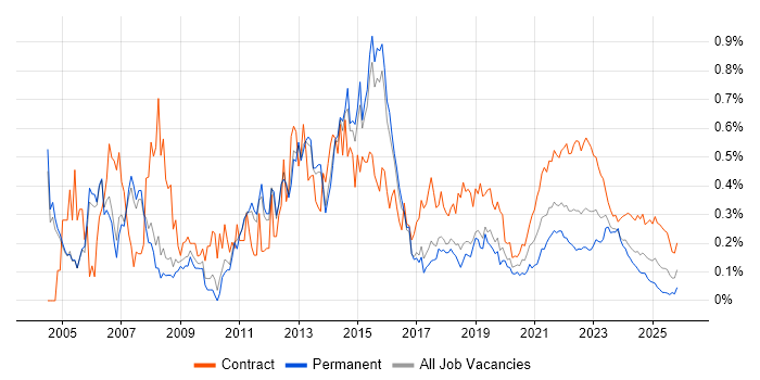 Infrastructure Project Manager job vacancy trend for remote/hybrid roles