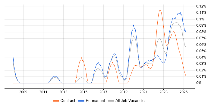 Infrastructure Security Engineer trend for jobs with Hybrid/Remote/WFH options