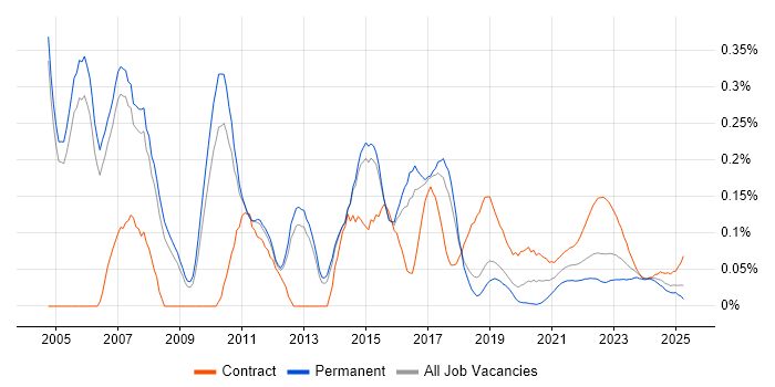 Infrastructure Solutions Architect trend for jobs with Hybrid/Remote/WFH options Infrastructure Solutions Architect trend for jobs with Hybrid/Remote/WFH options