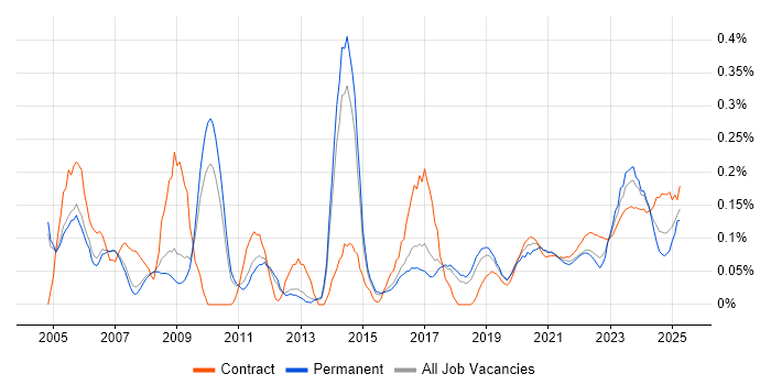 Infrastructure Specialist trend for jobs with Hybrid/Remote/WFH options Infrastructure Specialist trend for jobs with Hybrid/Remote/WFH options