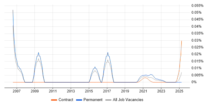 Infrastructure Support Manager trend for jobs with Hybrid/Remote/WFH options