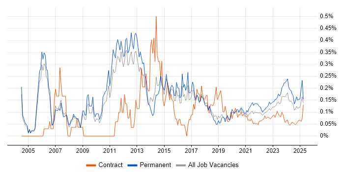 Infrastructure Support trend for jobs with Hybrid/Remote/WFH options