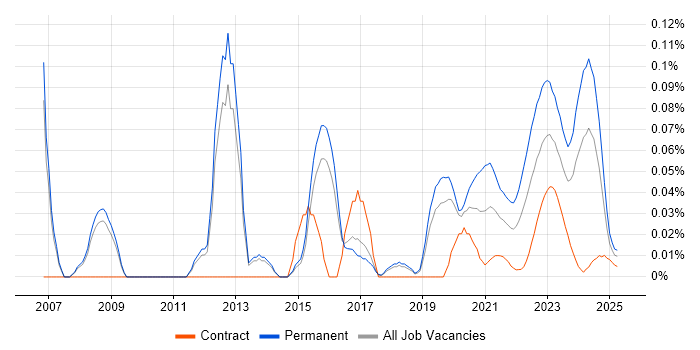 Infrastructure Team Leader trend for jobs with Hybrid/Remote/WFH options