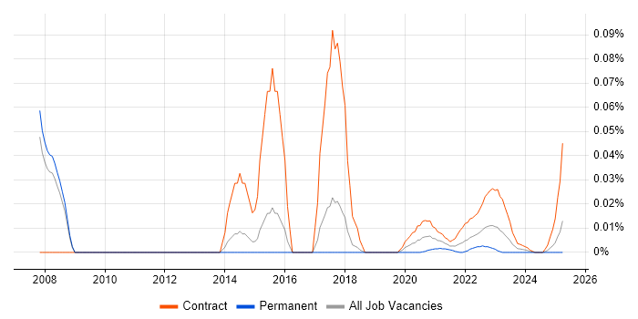 Infrastructure Test Analyst trend for jobs with Hybrid/Remote/WFH options