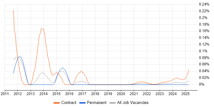 Infrastructure Test Manager trend for jobs with Hybrid/Remote/WFH options
