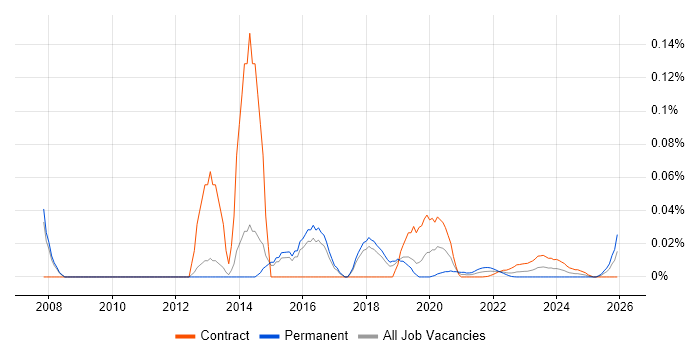 Infrastructure Tester job vacancy trend for remote/hybrid roles