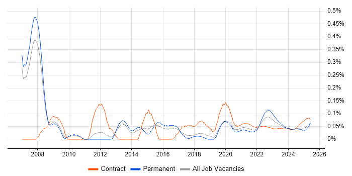 Infrastructure Transformation trend for jobs with Hybrid/Remote/WFH options Infrastructure Transformation trend for jobs with Hybrid/Remote/WFH options