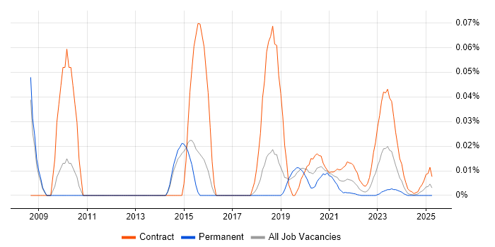 Infrastructure Transition trend for jobs with Hybrid/Remote/WFH options