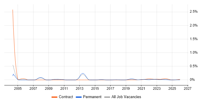 Ingres job vacancy trend for remote/hybrid jobs