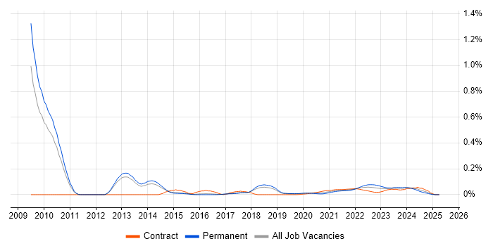 Inmon Methodology trend for jobs with Hybrid/Remote/WFH options Inmon Methodology trend for jobs with Hybrid/Remote/WFH options