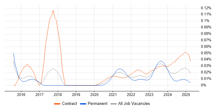 Insider Threat trend for jobs with Hybrid/Remote/WFH options