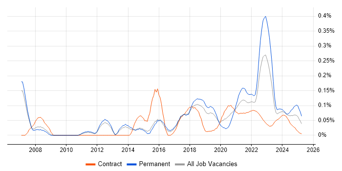 Insight Analyst trend for jobs with Hybrid/Remote/WFH options Insight Analyst trend for jobs with Hybrid/Remote/WFH options