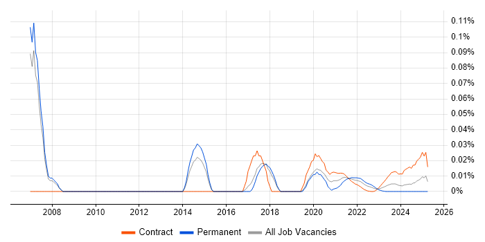 Insight Consultant trend for jobs with Hybrid/Remote/WFH options