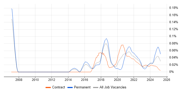 Insight Data Analyst trend for jobs with Hybrid/Remote/WFH options Insight Data Analyst trend for jobs with Hybrid/Remote/WFH options