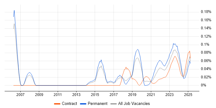 Insight Manager trend for jobs with Hybrid/Remote/WFH options Insight Manager trend for jobs with Hybrid/Remote/WFH options