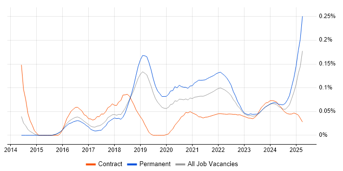Instagram trend for jobs with Hybrid/Remote/WFH options