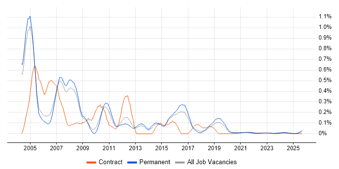Installations Engineer job vacancy trend for remote/hybrid roles Installations Engineer job vacancy trend for remote/hybrid roles