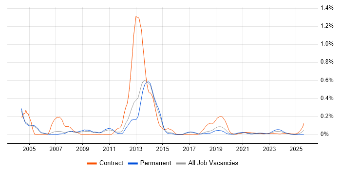 InstallShield trend for jobs with Hybrid/Remote/WFH options