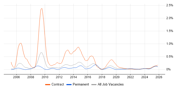 Instructional Design job vacancy trend for remote/hybrid jobs