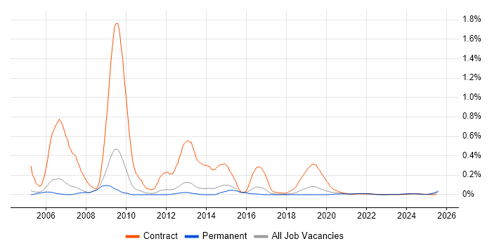 Instructional Designer trend for jobs with Hybrid/Remote/WFH options Instructional Designer trend for jobs with Hybrid/Remote/WFH options