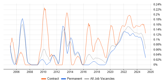 Insurance Business Analyst trend for jobs with Hybrid/Remote/WFH options Insurance Business Analyst trend for jobs with Hybrid/Remote/WFH options