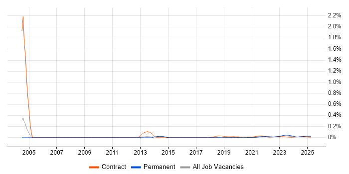 Insurance Systems Analyst trend for jobs with Hybrid/Remote/WFH options