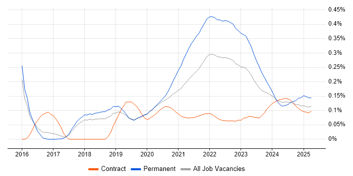 Insurtech trend for jobs with Hybrid/Remote/WFH options