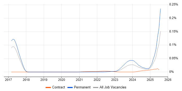 Intacct trend for jobs with Hybrid/Remote/WFH options