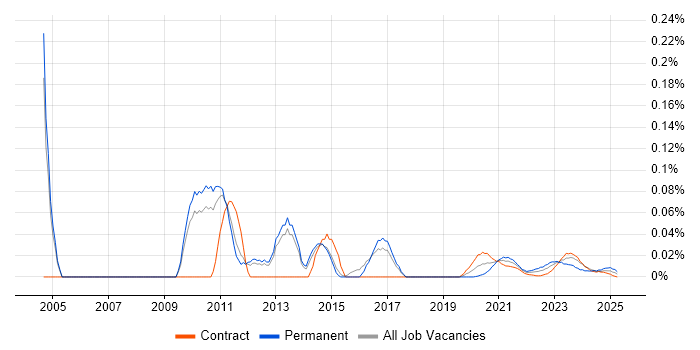 Integrated Marketing trend for jobs with Hybrid/Remote/WFH options Integrated Marketing trend for jobs with Hybrid/Remote/WFH options