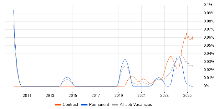 Integrated Workplace Management System trend for jobs with Hybrid/Remote/WFH options