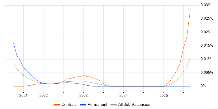 Integration Acceptance Testing job vacancy trend for remote/hybrid jobs