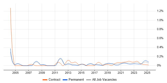 Integration Analyst trend for jobs with Hybrid/Remote/WFH options